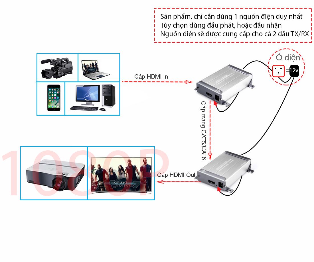  Bộ truyền khuếch đại tín hiệu HDMI qua cáp mạng 120 mét MiraBox HSV378 