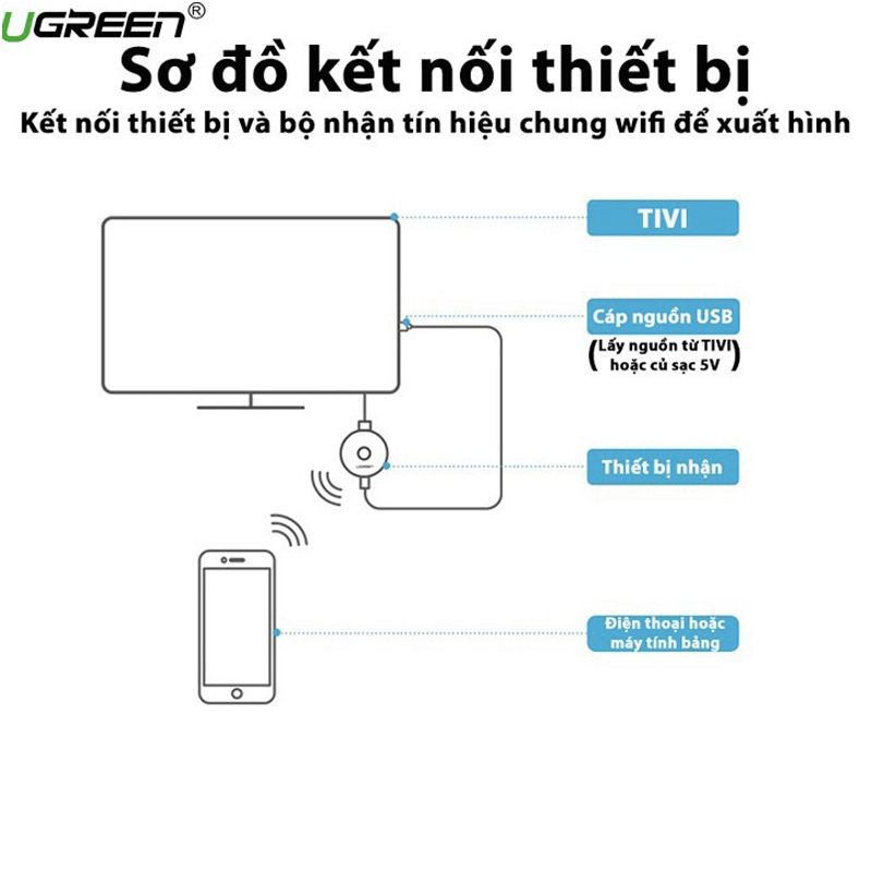  HDMI không dây Ugreen 60356 WiFi 2.4G 5G 4K kết Nối Điện Thoại Laptop Máy tính bản lên TiVi 