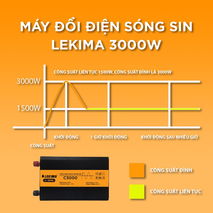 Bộ Đổi Điện LEKIMA Sóng Sin Chuẩn, Kích Điện 12V Lên 220V Chuẩn Như Điện Lưới, bộ chuyển đổi 12v sang 220v công suất 1000W 2000W 3000W