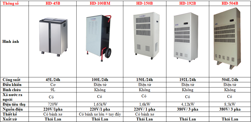 Máy hút ẩm công nghiệp Harison HD-504B(504lít/24h)