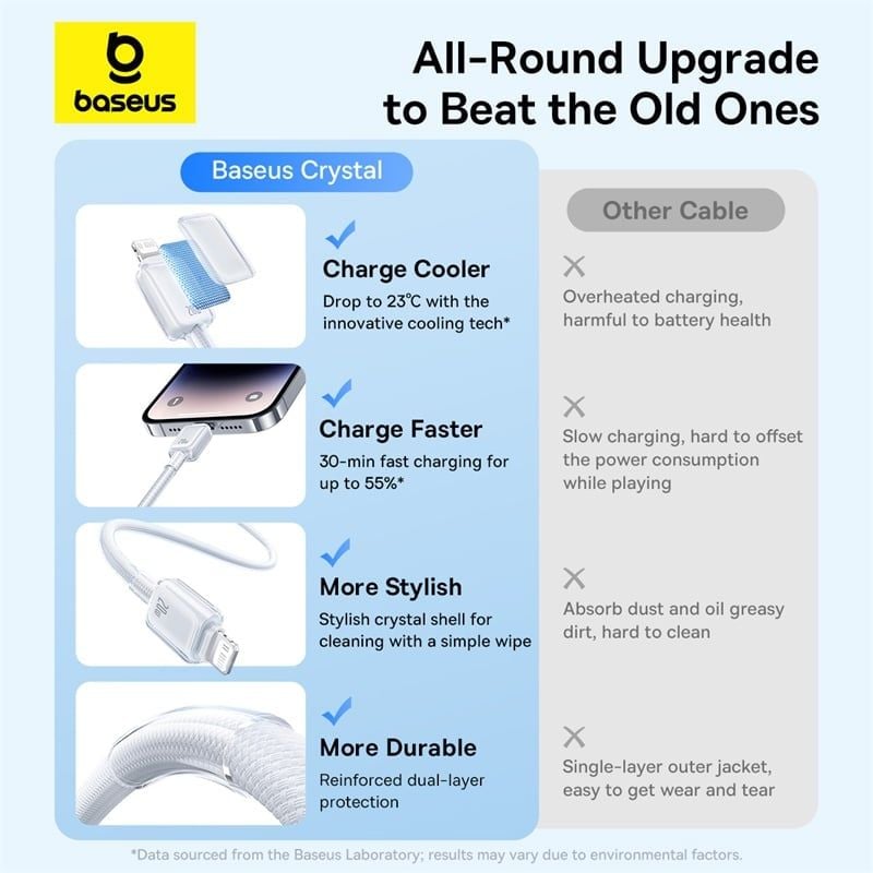 Cáp Sạc Nhanh C to Lightning Baseus Crystal-Clear 20W (480Mbps, Dual-Layer Protection)