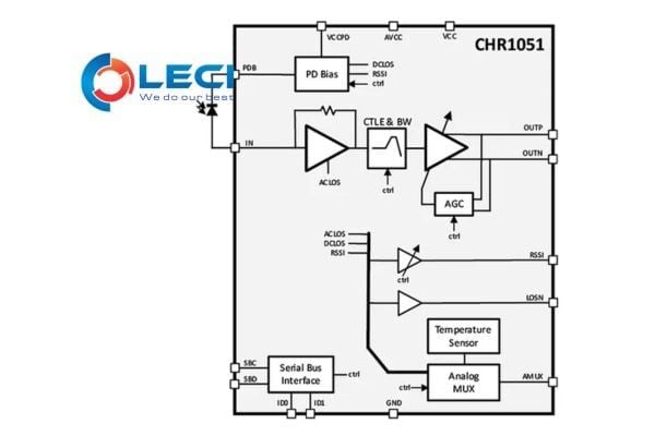  Transimpedance Amplifiers (TIA) 