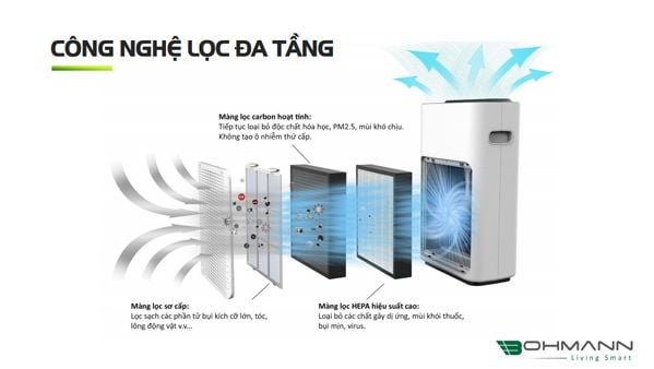 Máy lọc không khí thông minh Bohmann B4.01