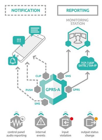 SATEL - GPRS-A: MÔ-ĐUN ĐIỀU KHIỂN TỔNG/ UNIVERSAL MONITORING MODULE