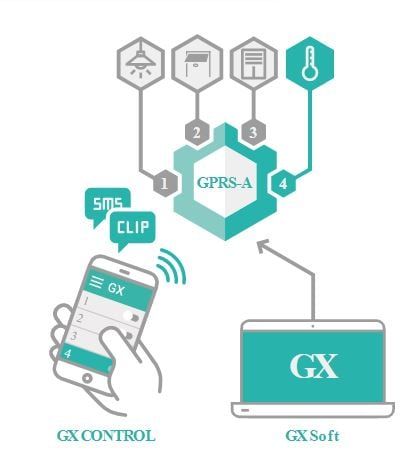 SATEL - GPRS-A: MÔ-ĐUN ĐIỀU KHIỂN TỔNG/ UNIVERSAL MONITORING MODULE