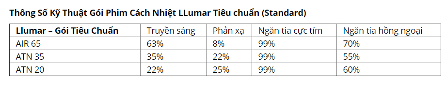 So Sánh 4 Gói Phim Cách Nhiệt LLumar ⚜ Thông Số Chi Tiết Film