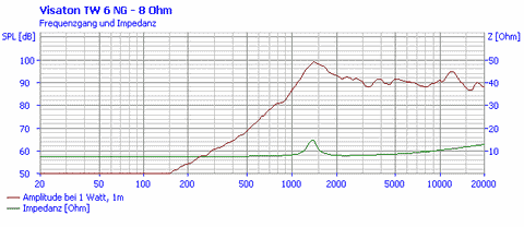  Củ loa rời siêu tép giấy Visaton TW 6 NG 