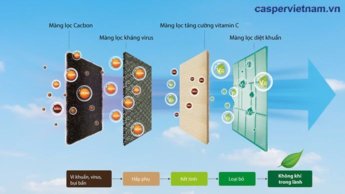 ĐIỀU HÒA CASPER 9000BTU 2 CHIỀU INVERTER GH-09IS33