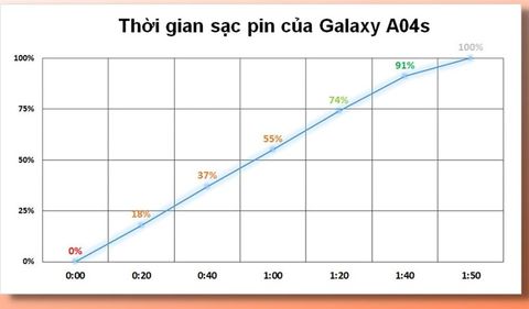 Đánh Giá Pin Galaxy A04s: Pin 5.000 Mah, Chiến Game Liên Tục Cực Đã Gần 7 Tiếng