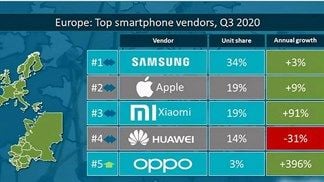 Đây là TOP 5 thương hiệu smartphone bán chạy nhất châu Âu, Samsung chễm chệ ngôi đầu, Huawei bị Mỹ cấm cửa vẫn giữ TOP 4