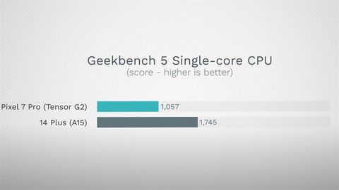 Iphone 14 Plus Đánh Bại Google Pixel 7 Pro Trong Bài Kiểm Tra Hiệu Năng Geekbench 5