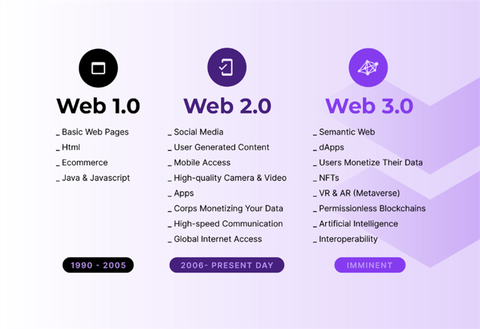 Làn Sóng Chuyển Dịch Từ Công Nghệ Web 2.0 Sang Web 3.0 Đang Bắt Đầu Tại Việt Nam