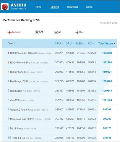 Bất Ngờ Điểm Benchmark Dimensity 9200, Vượt Mặt Tất Cả Vi Xử Lí Đầu Bảng Hiện Tại