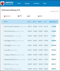  Bất Ngờ Điểm Benchmark Dimensity 9200, Vượt Mặt Tất Cả Vi Xử Lí Đầu Bảng Hiện Tại 