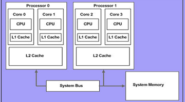Intel Smart Cache là gì?