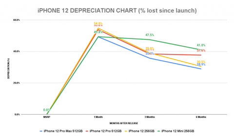 iPhone 12 ít mất giá hơn iPhone 11