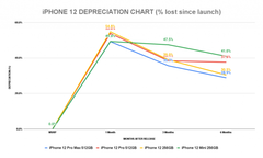  iPhone 12 ít mất giá hơn iPhone 11 