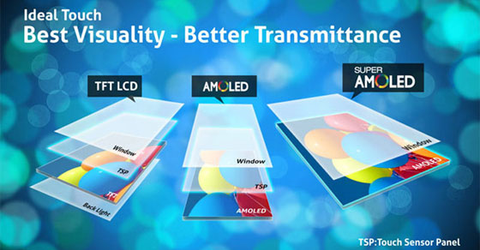 Màn hình Super AMOLED là gì?