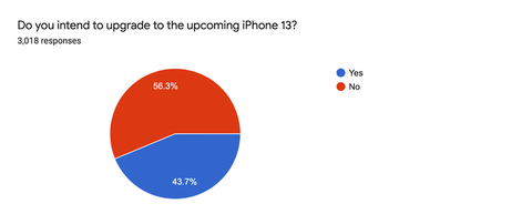 Người dùng iPhone cũ chưa muốn lên đời iPhone 13