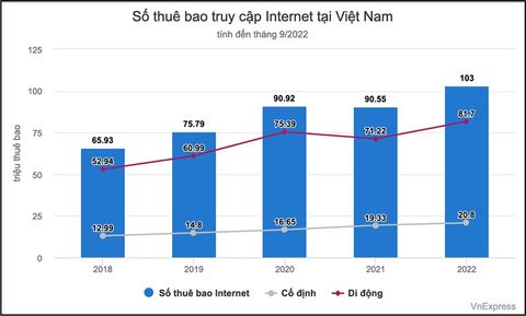 Số Lượng Truy Cập Internet Di Động Áp Đảo Mạng Thuê Bao Cố Định Tại Việt Nam