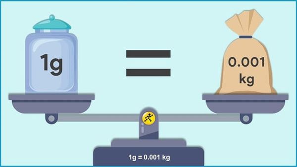 1 gam bằng bao nhiêu kg, tấn, tạ, yến? 1g bằng bao nhiêu mg?