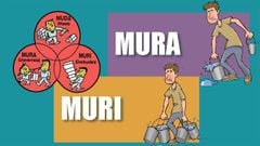  Muda, mura, muri là gì? Nguồn gốc, ý nghĩa, lợi ích khi loại bỏ 3M 