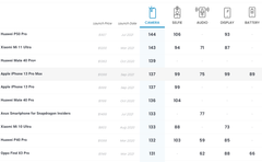  Camera iPhone 13 Pro Max thua Xiaomi, Huawei 