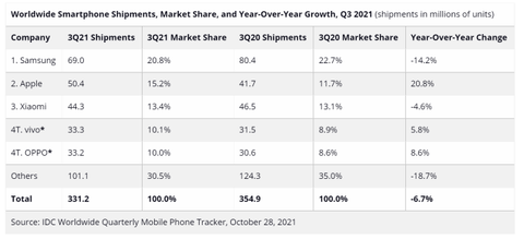 Apple bán ít hơn Samsung 18,6 triệu smartphone