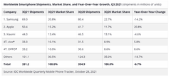  Apple bán ít hơn Samsung 18,6 triệu smartphone 