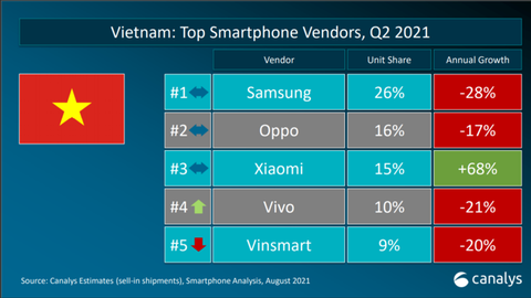 Xiaomi là hãng smartphone duy nhất tăng trưởng tại Việt Nam