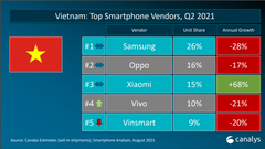  Xiaomi là hãng smartphone duy nhất tăng trưởng tại Việt Nam 