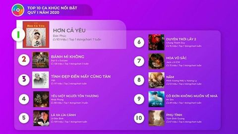 Cách xem bảng xếp hạng bài hát trên Zing Mp3 trên máy tính, điện thoại mới nhất