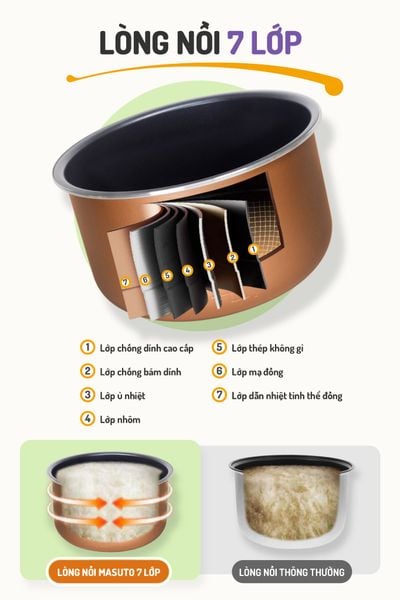 Nồi cơm áp suất 5L Masuto MSPC05 - 10 chức năng nấu, chế độ nấu mở nắp riêng biệt