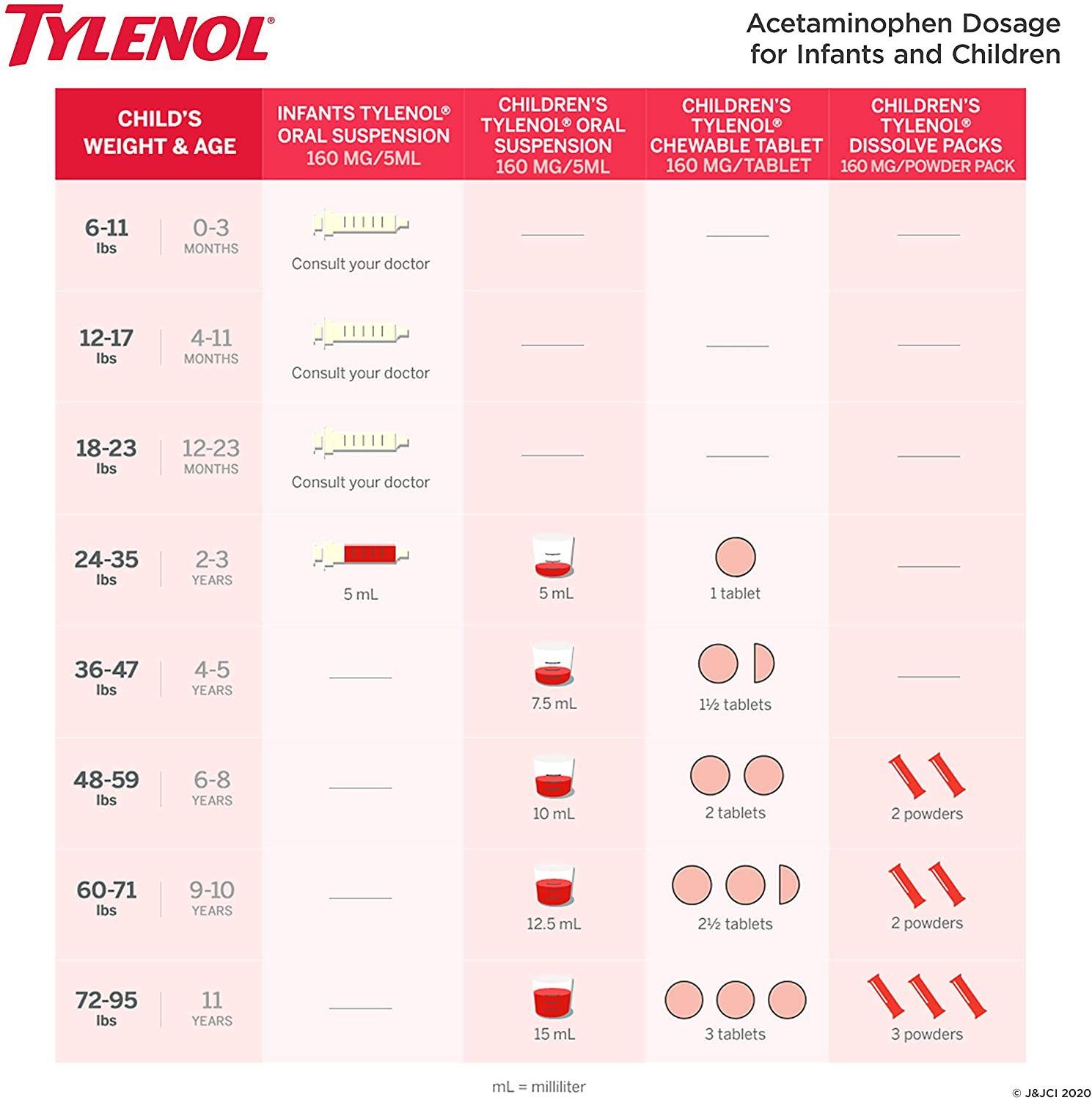  Siro Giảm Đau, Hạ Sốt Tylenol Infants' cho bé từ sơ sinh đến 3 tuổi, Vị Cherry - 60ml 