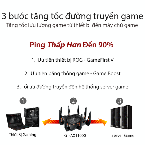 BỘ PHÁT WIFI ASUS ROG GT-AX11000 - Chuẩn AX11000 - WIFI 6