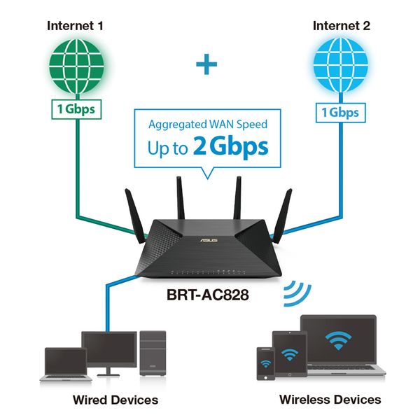 PHÁT WIFI ASUS BRT-AC828 (Chuẩn Doanh Nghiệp) AC2600 MU-MIMO, tích hợp 2 cổng WAN VPN