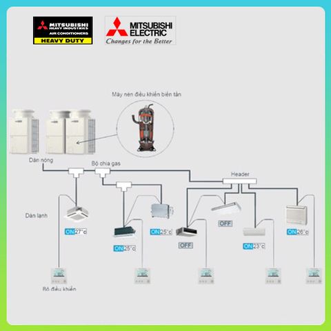 Dòng Trung tâm hệ VRF
