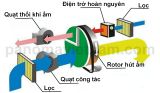 Máy hút ẩm Drymax dòng tiêu chuẩn (DM)