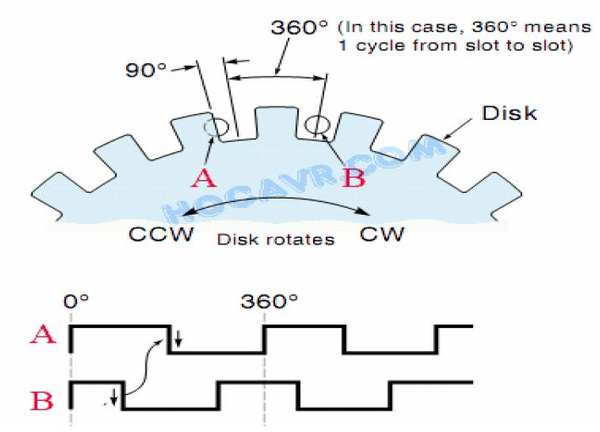 đọc encoder 4 cạnh