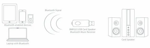 Cliptec BMR223 USB bluetooth receiver cho loa - biến loa thường thành loa bluetooth