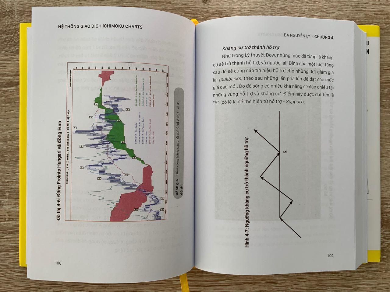  Hệ Thống Giao Dịch Ichimoku Charts 