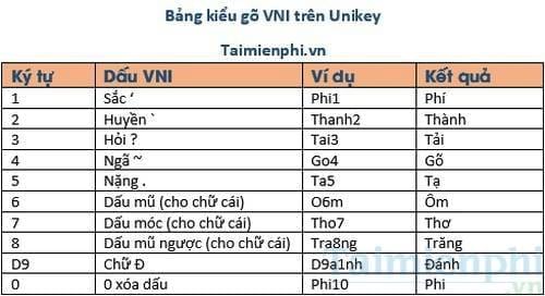 Bảng mã các kiểu gõ tiếng Việt trên Unikey, Telex, VNI và VIQR