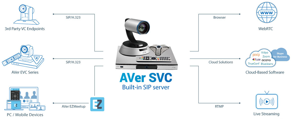  Thiết bị hội nghị truyền hình AVer SVC500 
