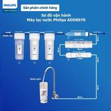 Lõi lọc PRO4 Philips AWP938/00 sử dụng cho máy ADD8970 và ADD8980