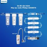 COMBO TINH KHIẾT ADD8976/ADD8980 (LÕI 123 + RO)