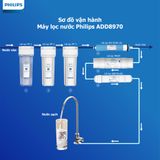 Lõi lọc PP5 AWP920 (dành cho các dòng máy lọc nước Philips ADD8960/70/76/80)