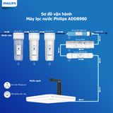 Lõi lọc PP5 AWP920 (dành cho các dòng máy lọc nước Philips ADD8960/70/76/80)