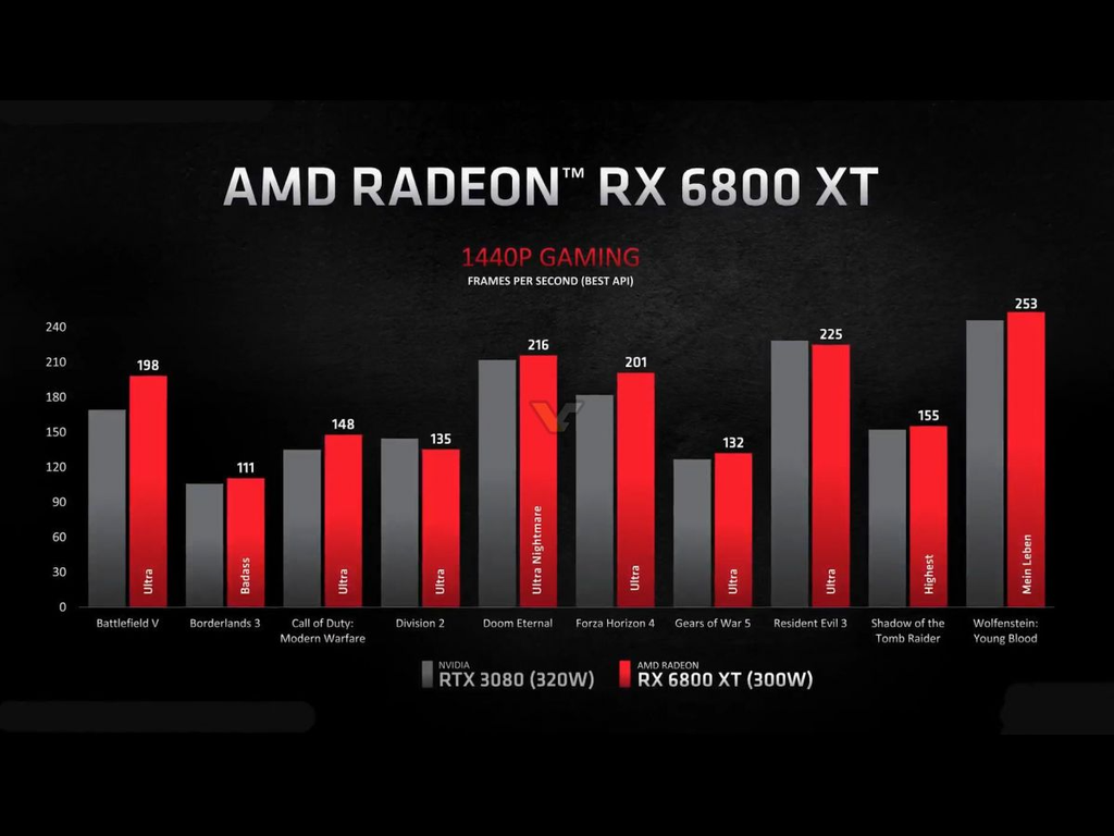 AMD Radeon RX 6800 XT 16GB GDDR6