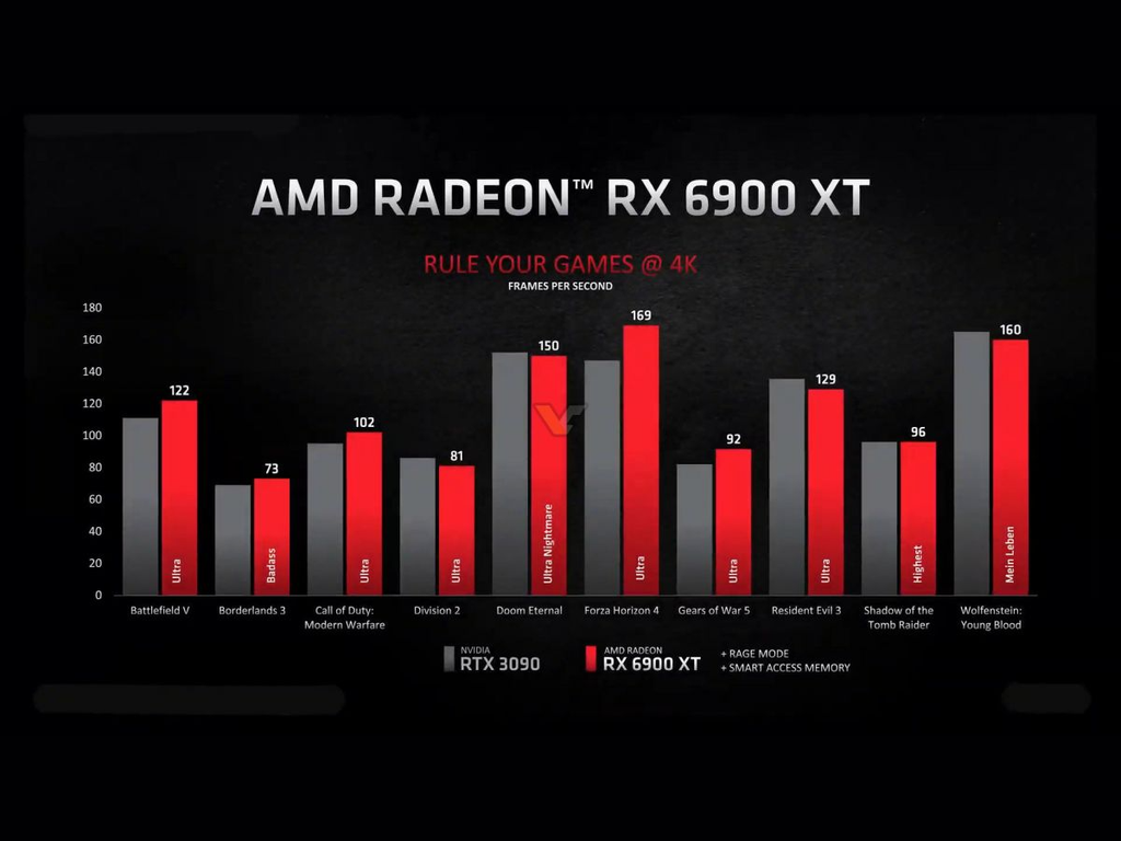 AMD Radeon RX 6900 XT 16GB GDDR6