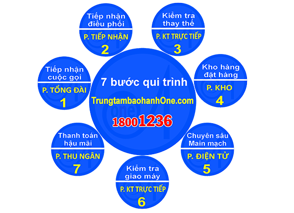 Quy trình sửa chữa Trung Tâm Bảo Hành One Quy trình sửa chữa Trung Tâm Bảo Hành One